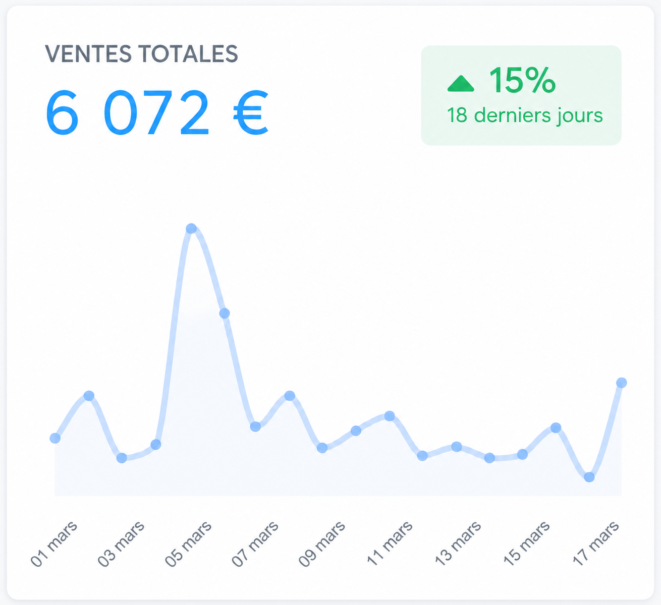 Ventes totales : 6 072€ sur 18 jours, +15%